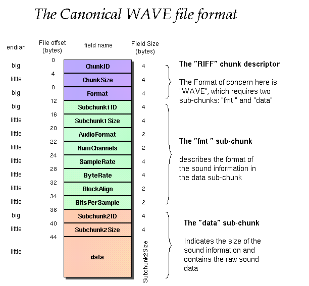 Wav file format